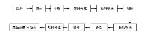 生物質(zhì)顆粒燃料生產(chǎn)流程圖 生物質(zhì)顆粒燃料生產(chǎn)流程圖